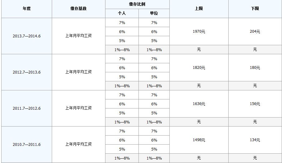 最新公积金卡回收比例是多少方法分析(最方便真实的西双版纳公积金卡被吞了怎么办方法)