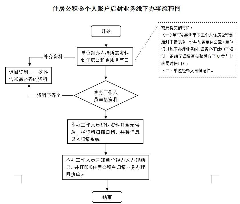 最新公积金卡网上激活流程图方法分析(最方便真实的西双版纳公积金卡网上激活流程图片方法)