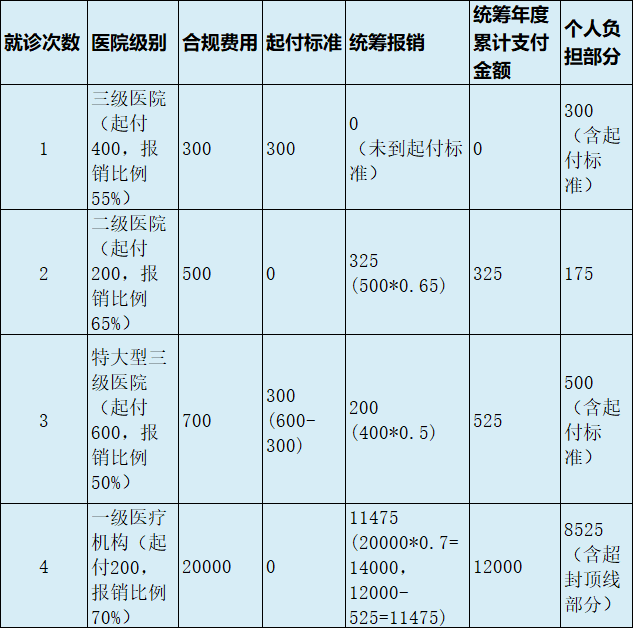 最新医疗报销90%怎么计算方法分析(最方便真实的西双版纳医保90%报销比例方法)